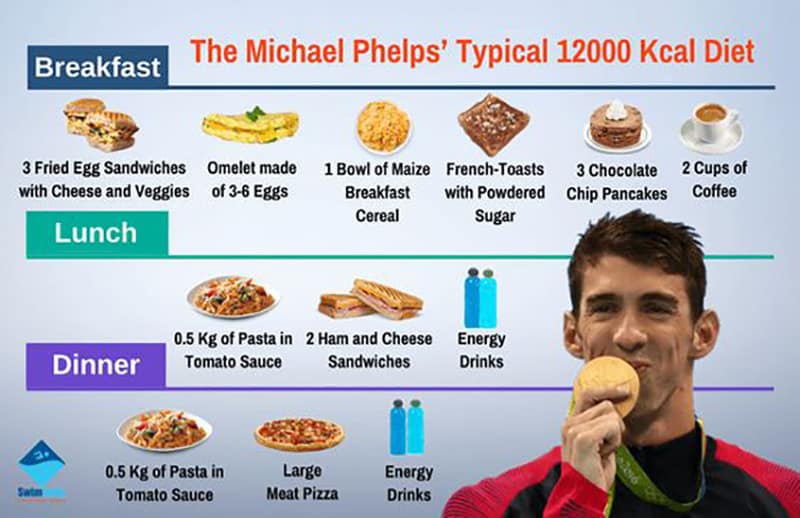 the michael phelps typical 12000 kcal diet